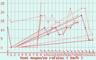 Courbe de la force du vent pour Envalira (And)