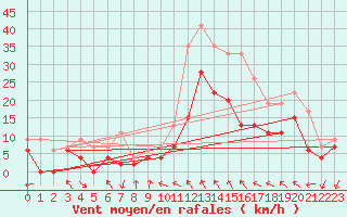 Courbe de la force du vent pour Montauban (82)