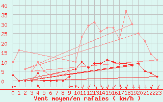 Courbe de la force du vent pour Argentat (19)