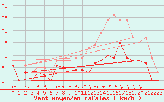 Courbe de la force du vent pour Saint-Dizier (52)
