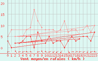 Courbe de la force du vent pour Albi (81)