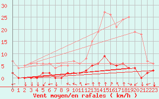 Courbe de la force du vent pour Chamonix-Mont-Blanc (74)