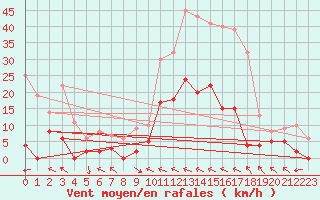 Courbe de la force du vent pour Ristolas - La Monta (05)