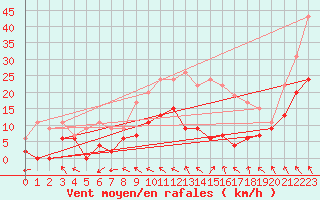 Courbe de la force du vent pour Brive-Laroche (19)