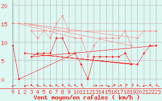 Courbe de la force du vent pour Mende - Chabrits (48)