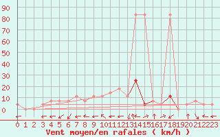 Courbe de la force du vent pour Geilenkirchen