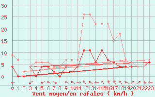 Courbe de la force du vent pour Luxeuil (70)