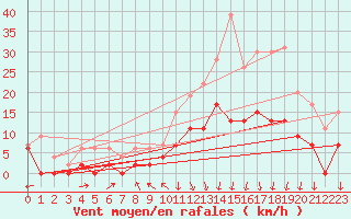 Courbe de la force du vent pour Colmar (68)