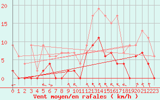 Courbe de la force du vent pour Lyon - Bron (69)