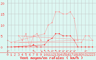 Courbe de la force du vent pour Luc-sur-Orbieu (11)