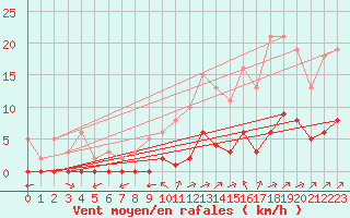 Courbe de la force du vent pour La Baeza (Esp)