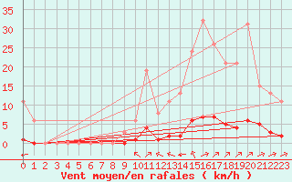 Courbe de la force du vent pour Puy-Saint-Pierre (05)