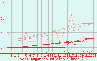 Courbe de la force du vent pour Ciudad Real (Esp)