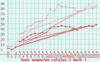 Courbe de la force du vent pour Montauban (82)