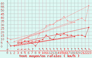 Courbe de la force du vent pour Carpentras (84)