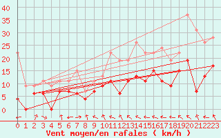 Courbe de la force du vent pour Ble / Mulhouse (68)