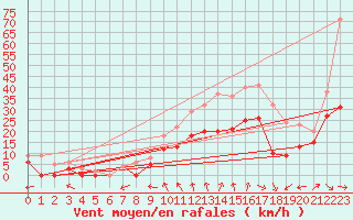 Courbe de la force du vent pour Lille (59)