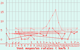 Courbe de la force du vent pour Paray-le-Monial - St-Yan (71)