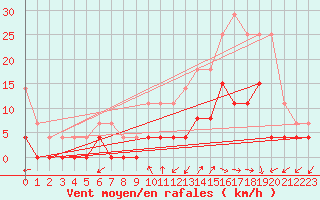 Courbe de la force du vent pour Belfort (90)