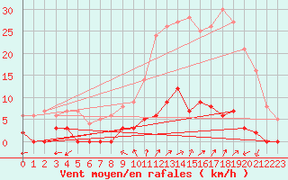 Courbe de la force du vent pour Chamonix-Mont-Blanc (74)