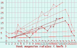 Courbe de la force du vent pour Bergerac (24)