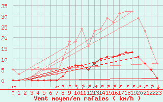 Courbe de la force du vent pour Besn (44)