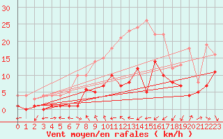 Courbe de la force du vent pour Muehlacker