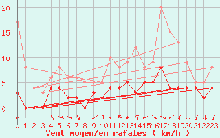 Courbe de la force du vent pour Bourg-Saint-Maurice (73)