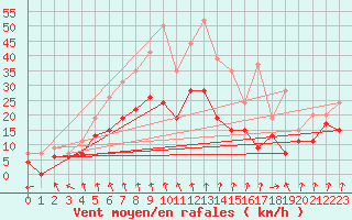 Courbe de la force du vent pour Lyon - Bron (69)