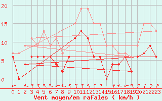 Courbe de la force du vent pour Clermont-Ferrand (63)