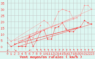 Courbe de la force du vent pour Creil (60)