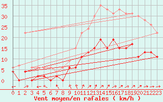 Courbe de la force du vent pour Le Mans (72)