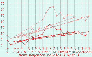 Courbe de la force du vent pour Le Mans (72)