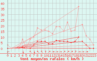 Courbe de la force du vent pour Aizenay (85)