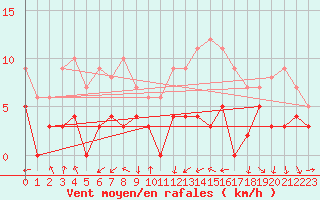 Courbe de la force du vent pour Montauban (82)