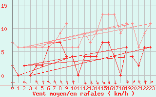 Courbe de la force du vent pour Pau (64)