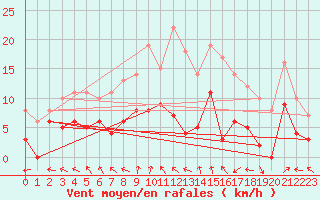 Courbe de la force du vent pour Braine (02)
