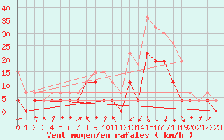 Courbe de la force du vent pour Chambry / Aix-Les-Bains (73)