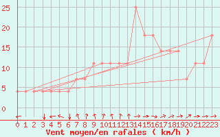Courbe de la force du vent pour Meppen
