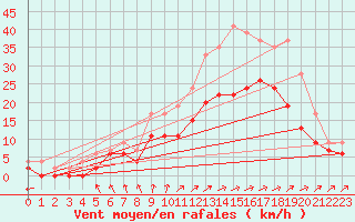 Courbe de la force du vent pour Lille (59)