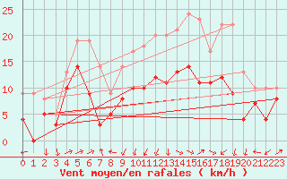 Courbe de la force du vent pour Ile Rousse (2B)