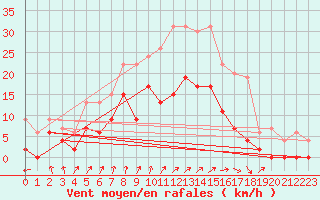 Courbe de la force du vent pour Romorantin (41)