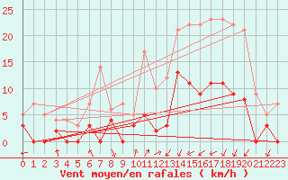 Courbe de la force du vent pour Epinal (88)