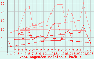 Courbe de la force du vent pour Montlimar (26)