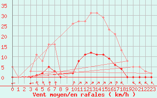 Courbe de la force du vent pour Villefontaine (38)