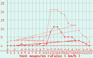 Courbe de la force du vent pour Thnes (74)