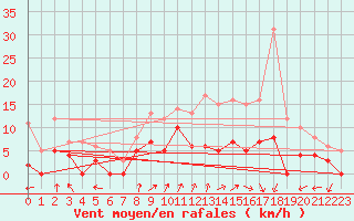 Courbe de la force du vent pour Epinal (88)
