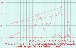 Courbe de la force du vent pour Grardmer (88)