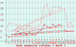 Courbe de la force du vent pour Gap (05)