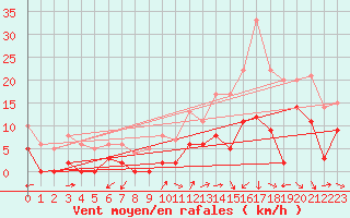 Courbe de la force du vent pour Saint-Come-d